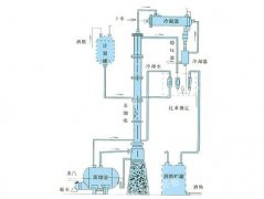 甲醇、乙醇蒸餾裝置